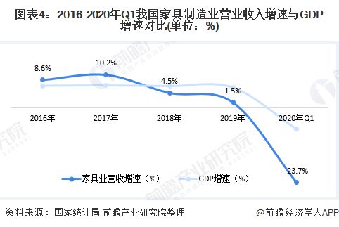KU体育2020年中国家具行业供需市场现状与发展趋势分金太阳析 市场需求增速放缓(图4)