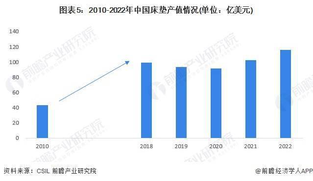 KU体育金太阳2024年中国家具行业细分软体家具市场现状及竞争格局分析 近年中国(图5)