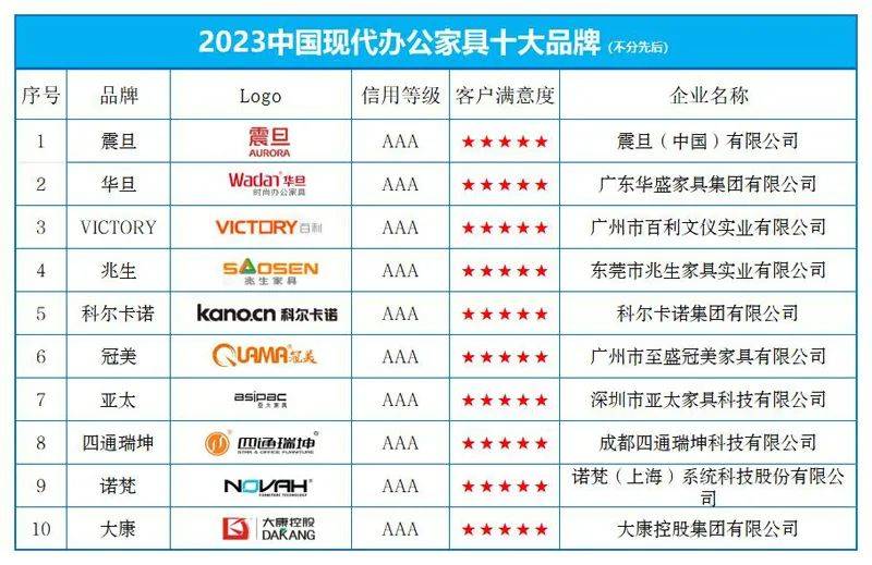 KU体育“2023中国现公家具十大品牌”榜单发布(图1)