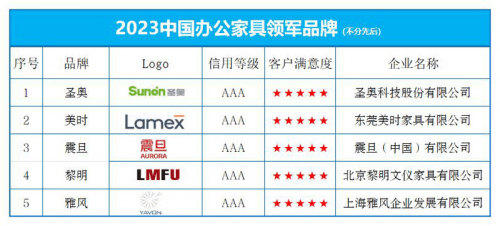 KU体育金太阳2023中国办公家具领军十大品牌榜单发布(图1)