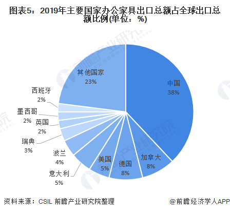 KU体育2020年全球办公家具行业市场现状与竞争格局分析 中国是主要产金太阳销区(图5)