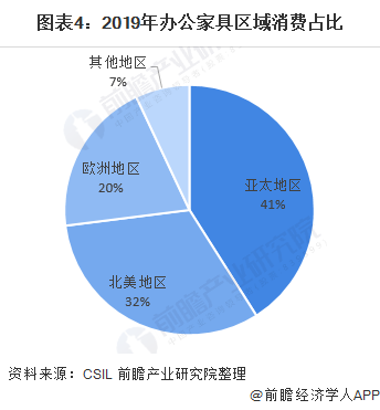 KU体育2020年全球办公家具行业市场现状与竞争格局分析 中国是主要产金太阳销区(图4)