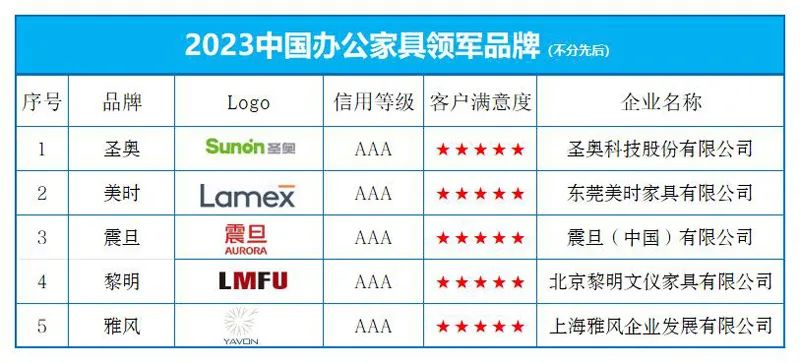 KU体育“2023中国办公家具领军品牌”榜单发布(图1)