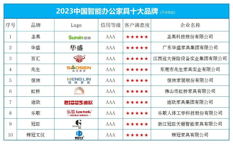 KU体育金太阳“2023中国智能办公家具十大品牌” 榜单发布(图1)