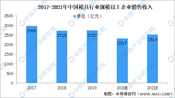 KU体育2021年中国模具行业市场规模及前景预测分析金太阳(图1)